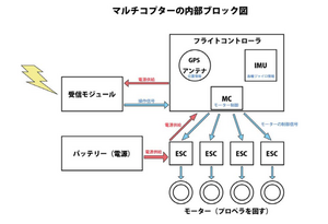 マルチコプター構成画像